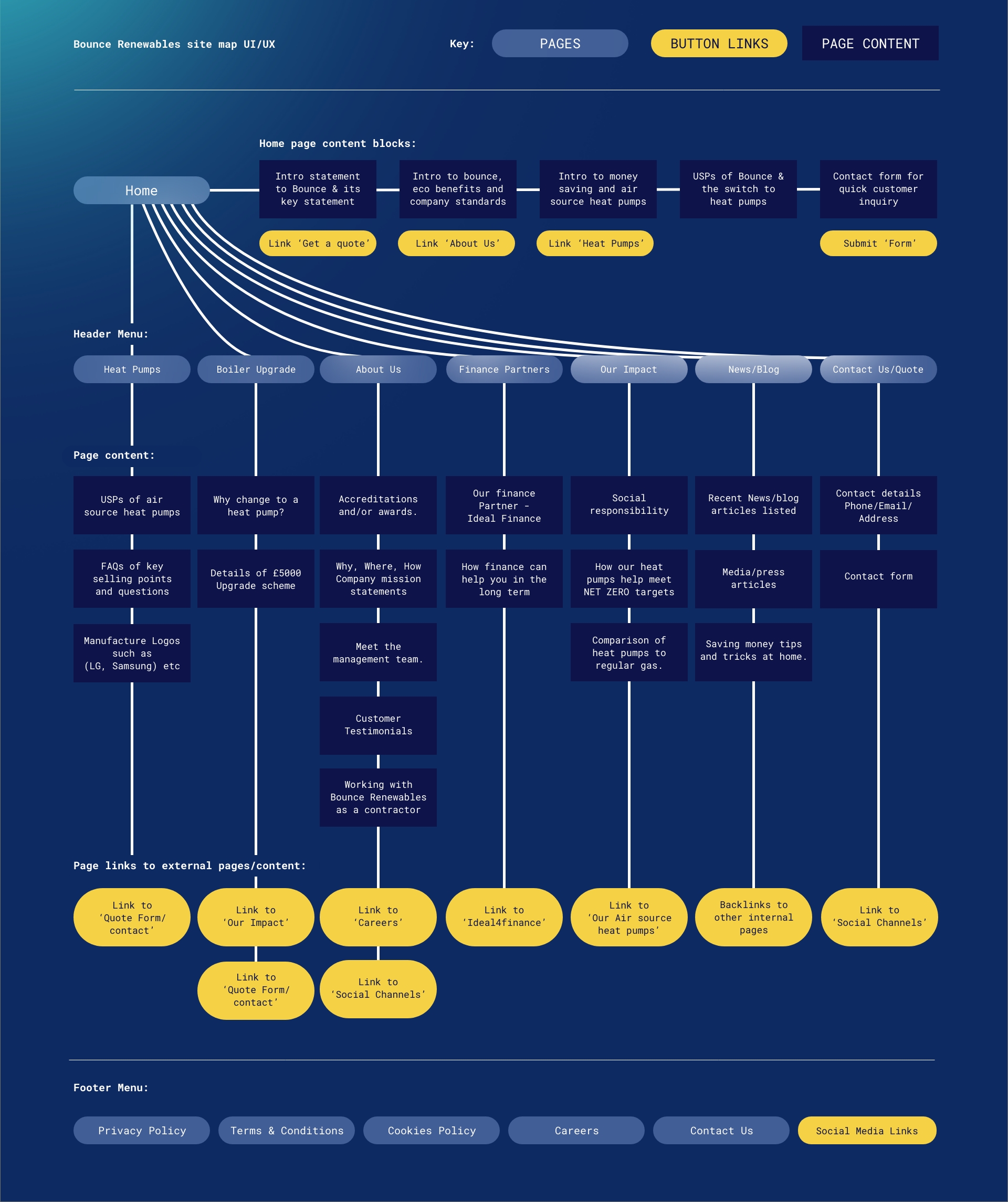 Bounce Site Map